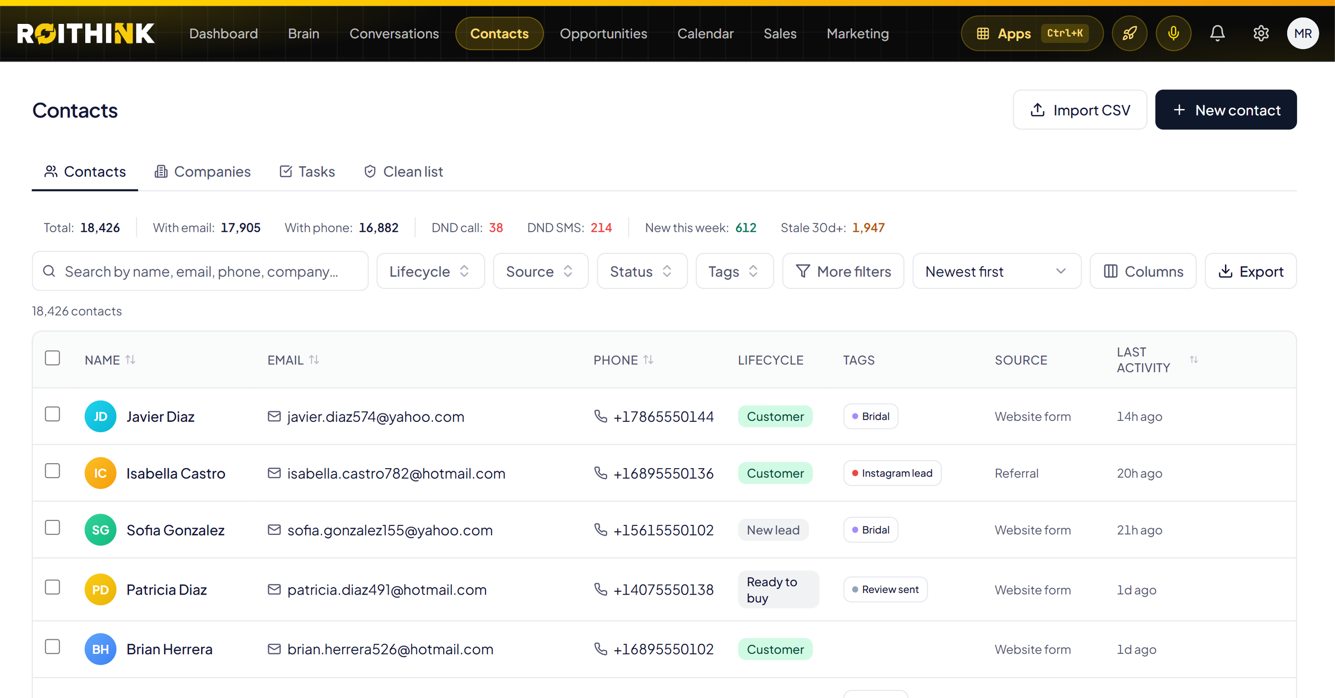ROIthink contacts: 18,426 contacts with email, phone, lifecycle and tags