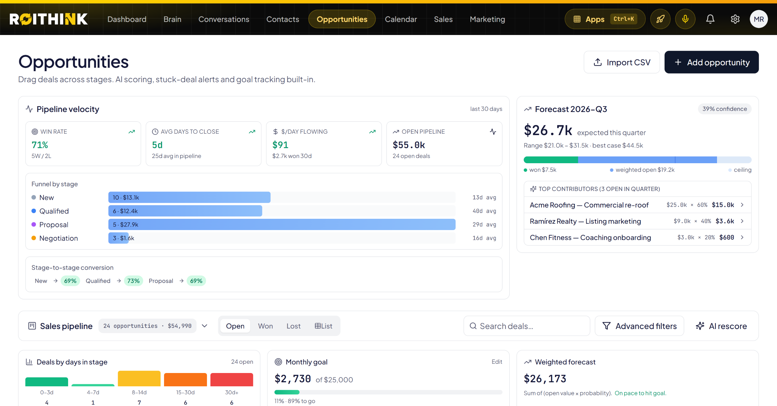 ROIthink on desktop: sales pipeline with $55.0k open, 71% win rate and the quarter forecast